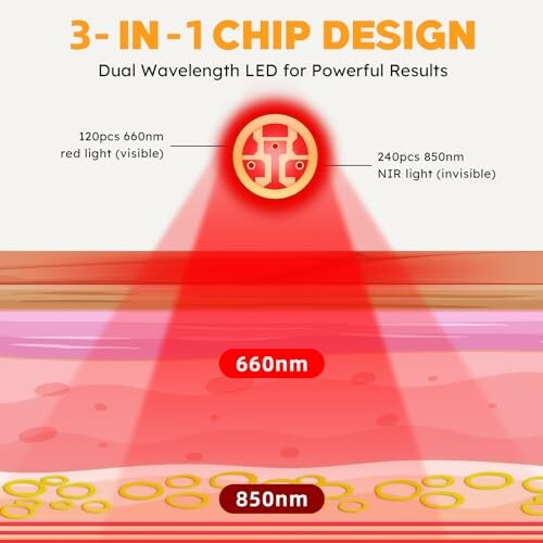 Diagram showing 3-in-1 chip design with dual wavelength LED, 660nm red light and 850nm NIR light.