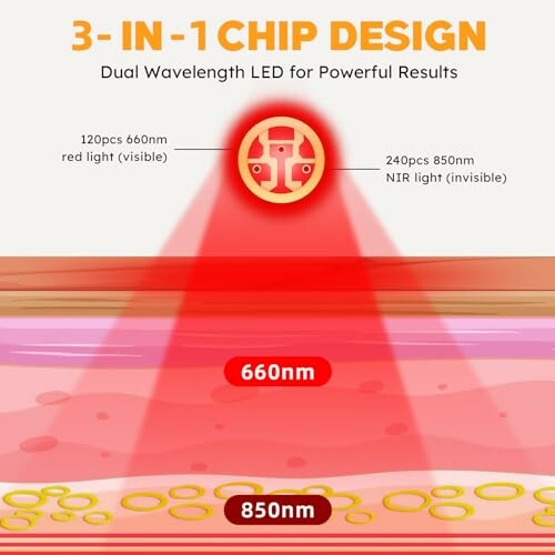 Diagram showing 3-in-1 chip design with dual wavelength LED for red and NIR light.