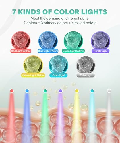 Diagram showing 7 kinds of color lights with wavelengths and uses.