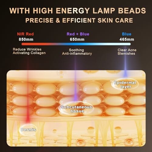 Diagram showing the effects of NIR, red, and blue light on skin layers for understanding how red light therapy works.