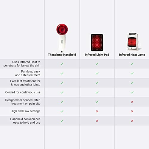 Comparison of three infrared heat therapy devices with features.