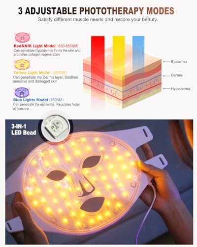 Illustration showing three adjustable phototherapy modes with LED mask.