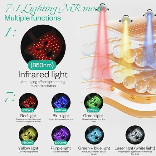 Diagram showing 7 light therapy modes with benefits, including infrared, red, blue, green, yellow, purple, and a combination of green and blue lights.