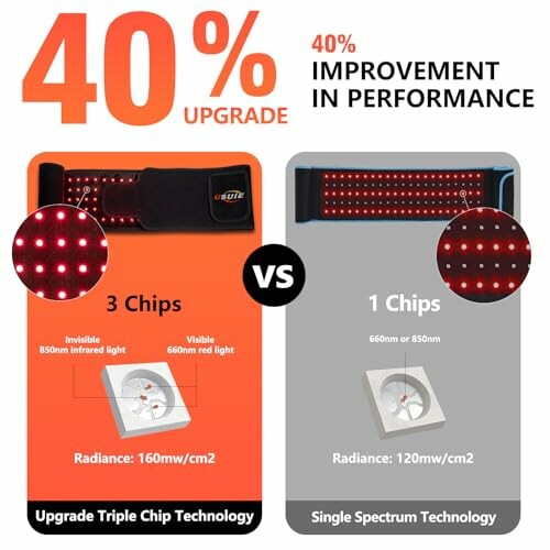 Comparison of red light therapy devices showing 40% improvement with triple chip technology.