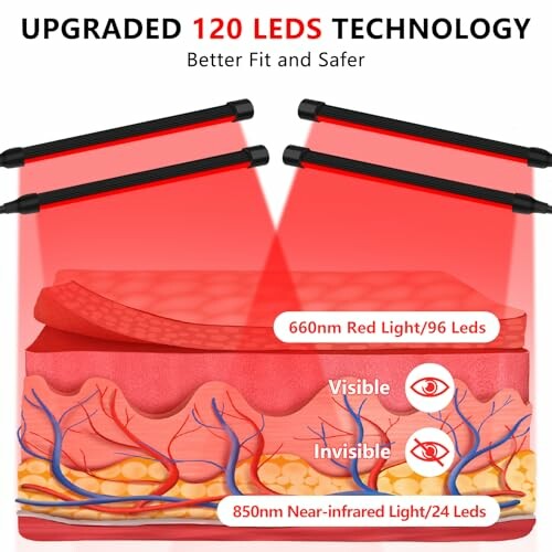 Diagram showing upgraded 120 LEDs technology for red light therapy.