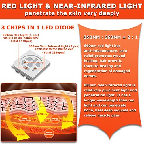 Diagram explaining red and near-infrared light benefits on skin