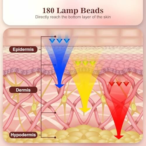 Diagram showing light therapy reaching skin layers: epidermis, dermis, hypodermis.