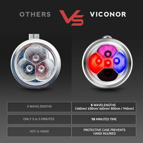 Comparison between Viconor and other light, showing wavelength and safety differences.